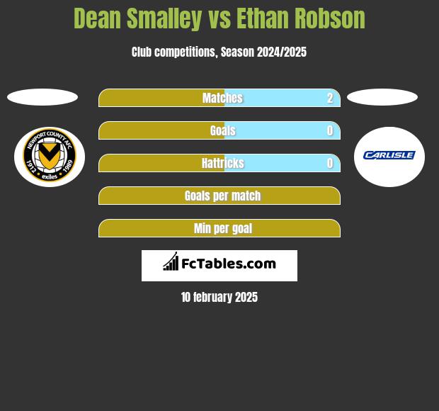 Dean Smalley vs Ethan Robson h2h player stats