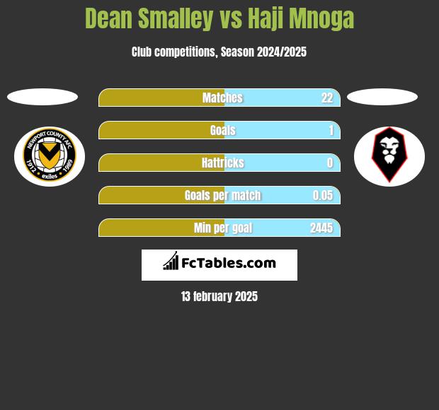 Dean Smalley vs Haji Mnoga h2h player stats