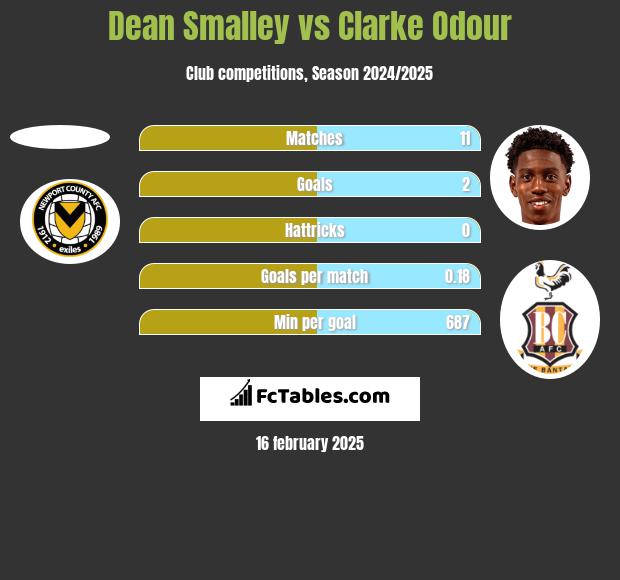 Dean Smalley vs Clarke Odour h2h player stats