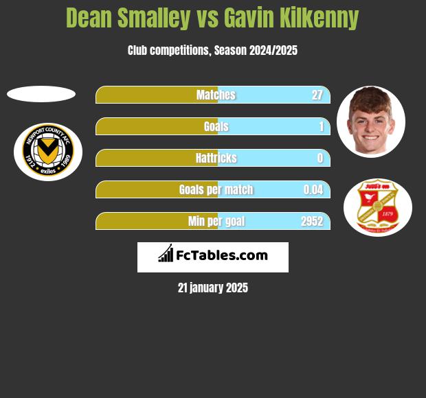 Dean Smalley vs Gavin Kilkenny h2h player stats