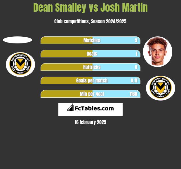 Dean Smalley vs Josh Martin h2h player stats