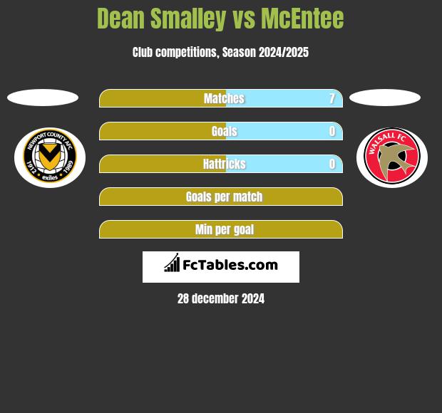 Dean Smalley vs McEntee h2h player stats