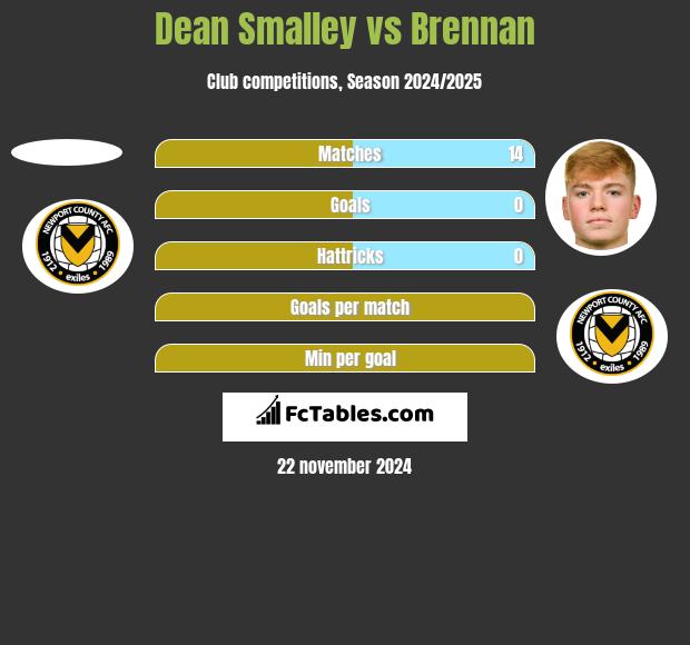 Dean Smalley vs Brennan h2h player stats