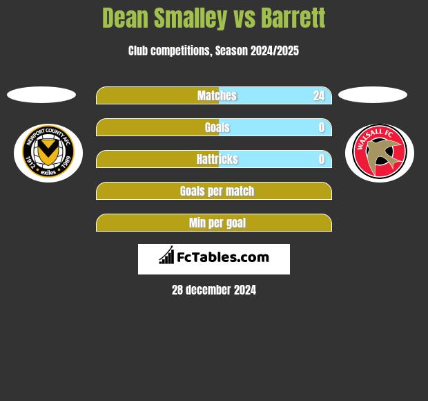 Dean Smalley vs Barrett h2h player stats