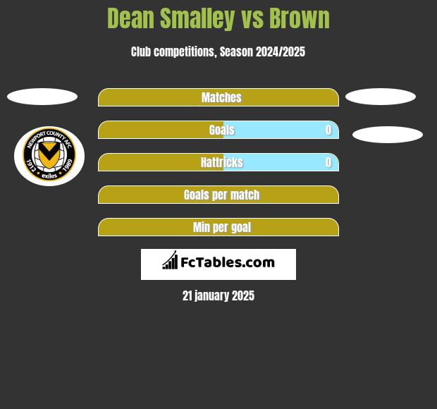 Dean Smalley vs Brown h2h player stats