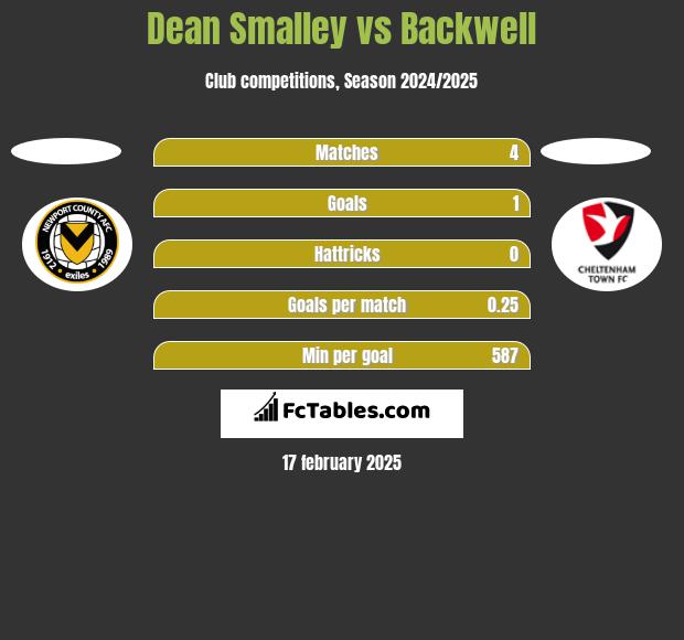 Dean Smalley vs Backwell h2h player stats