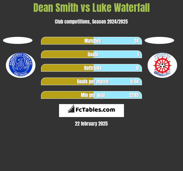 Dean Smith vs Luke Waterfall h2h player stats