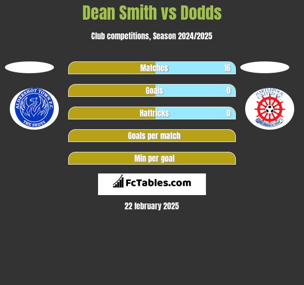 Dean Smith vs Dodds h2h player stats