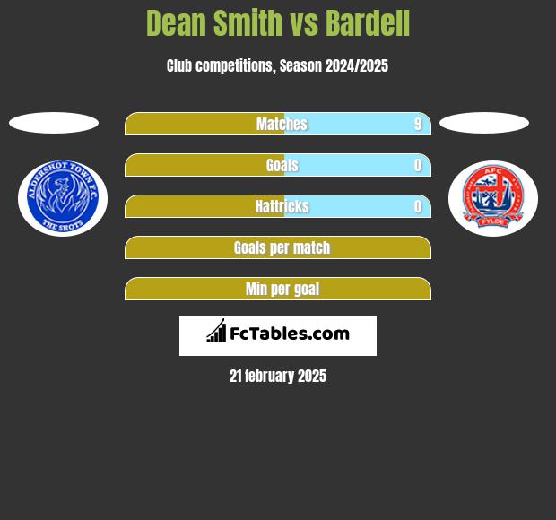 Dean Smith vs Bardell h2h player stats