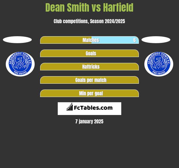 Dean Smith vs Harfield h2h player stats