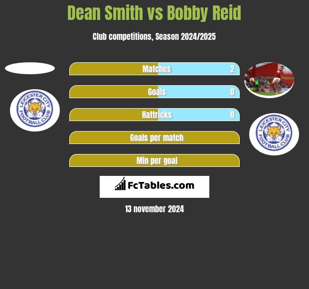 Dean Smith vs Bobby Reid h2h player stats