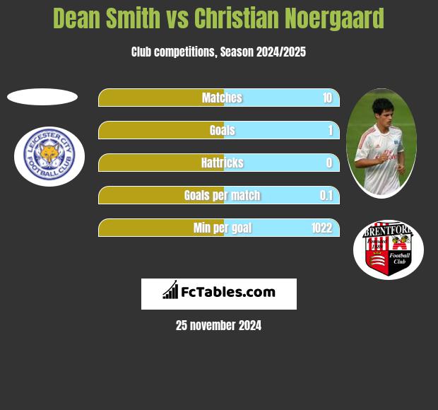 Dean Smith vs Christian Noergaard h2h player stats