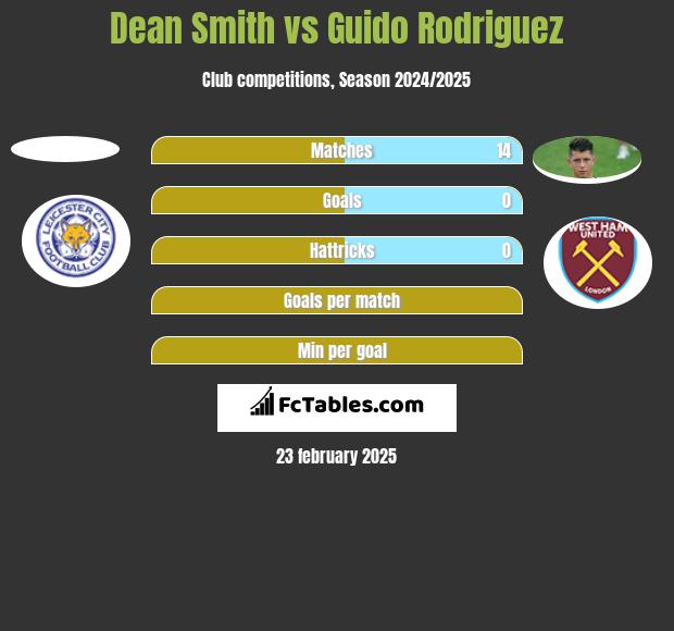 Dean Smith vs Guido Rodriguez h2h player stats