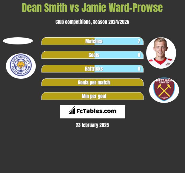 Dean Smith vs Jamie Ward-Prowse h2h player stats