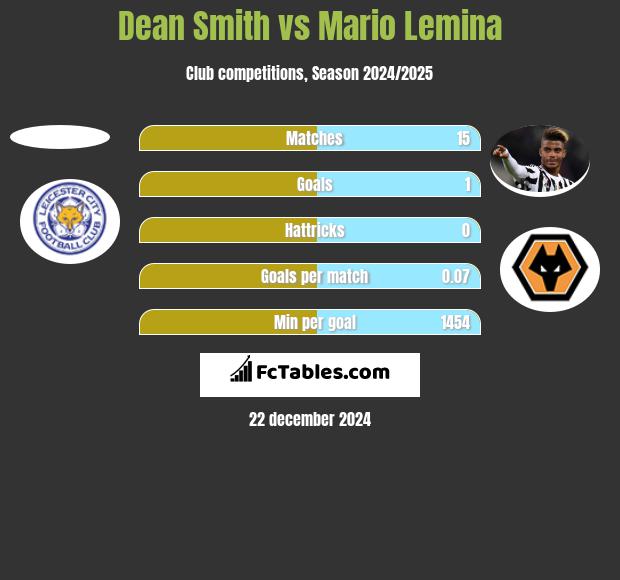 Dean Smith vs Mario Lemina h2h player stats