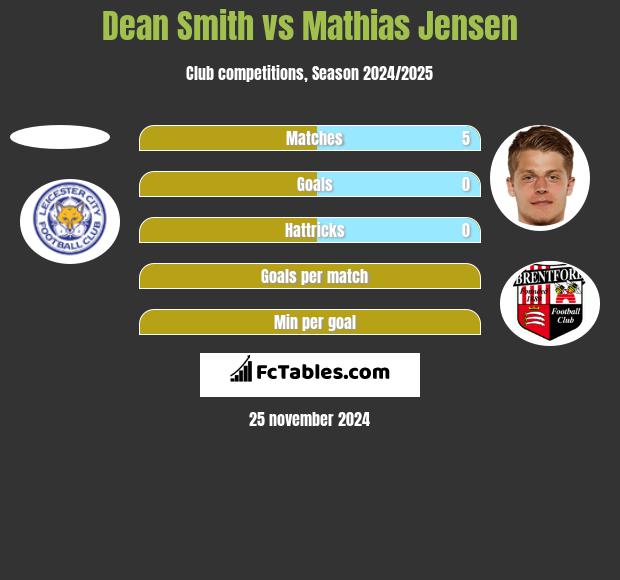 Dean Smith vs Mathias Jensen h2h player stats