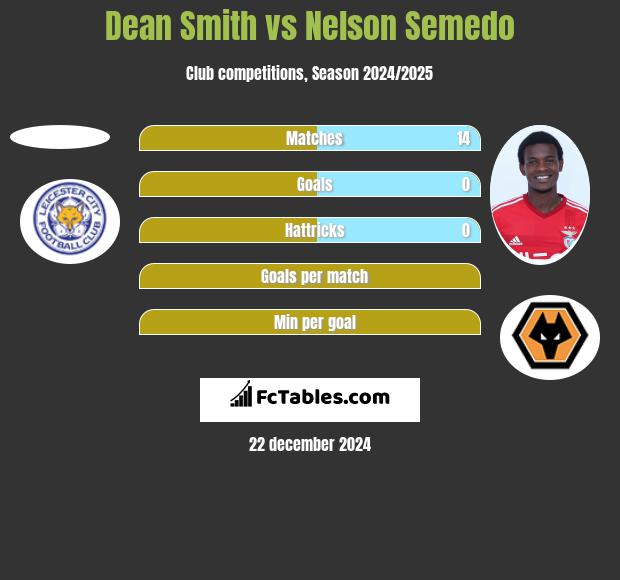 Dean Smith vs Nelson Semedo h2h player stats