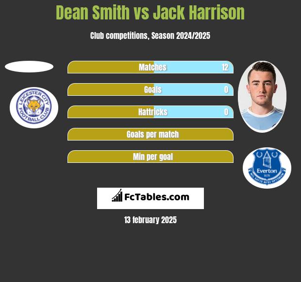 Dean Smith vs Jack Harrison h2h player stats