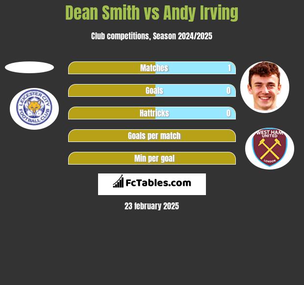 Dean Smith vs Andy Irving h2h player stats