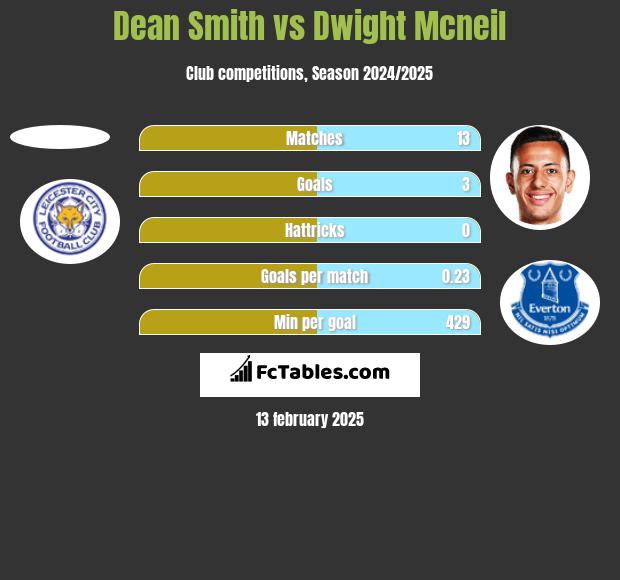 Dean Smith vs Dwight Mcneil h2h player stats