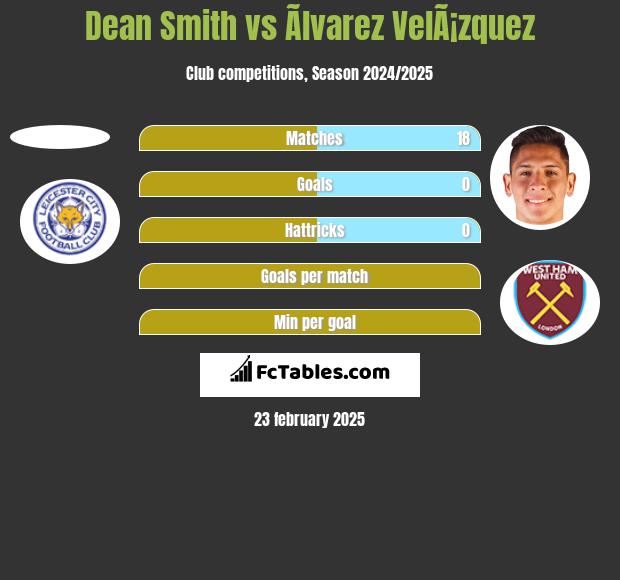 Dean Smith vs Ãlvarez VelÃ¡zquez h2h player stats