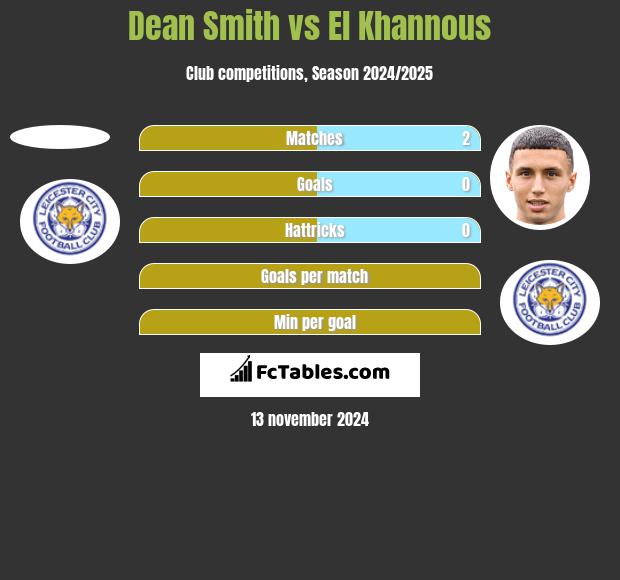 Dean Smith vs El Khannous h2h player stats