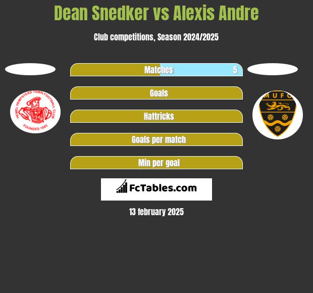 Dean Snedker vs Alexis Andre h2h player stats