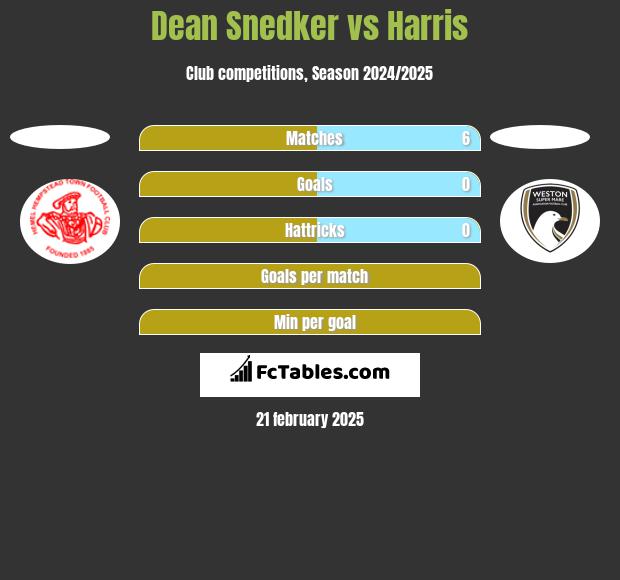 Dean Snedker vs Harris h2h player stats