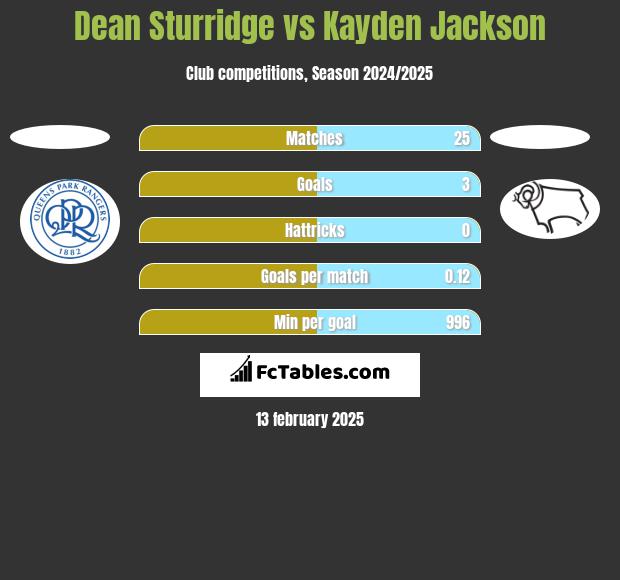 Dean Sturridge vs Kayden Jackson h2h player stats