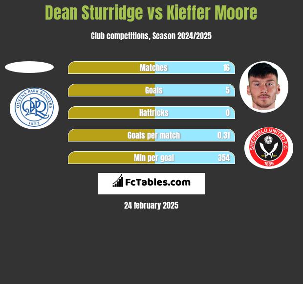 Dean Sturridge vs Kieffer Moore h2h player stats