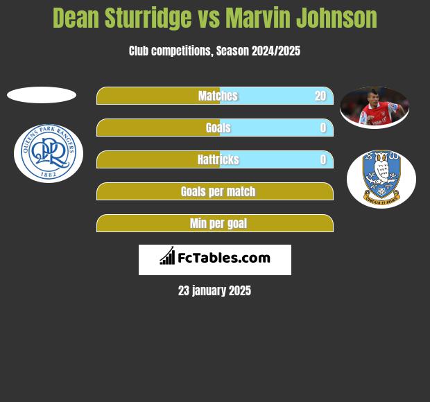 Dean Sturridge vs Marvin Johnson h2h player stats