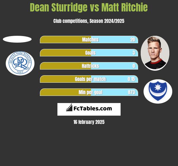 Dean Sturridge vs Matt Ritchie h2h player stats