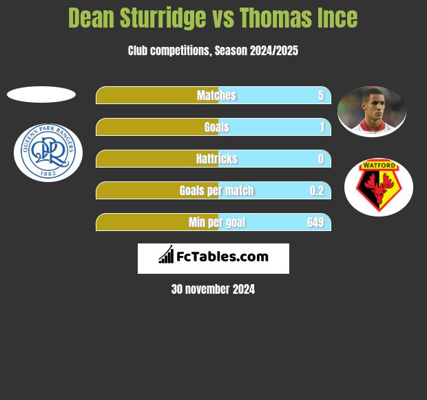 Dean Sturridge vs Thomas Ince h2h player stats