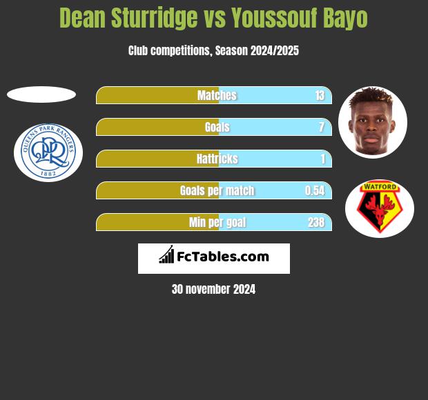 Dean Sturridge vs Youssouf Bayo h2h player stats