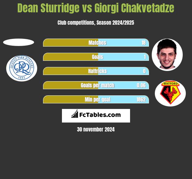 Dean Sturridge vs Giorgi Chakvetadze h2h player stats