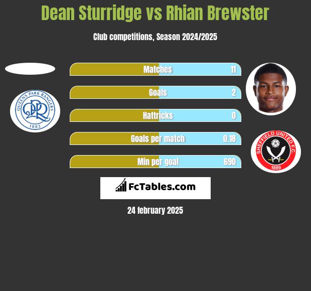 Dean Sturridge vs Rhian Brewster h2h player stats