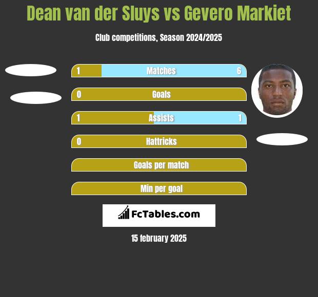 Dean van der Sluys vs Gevero Markiet h2h player stats