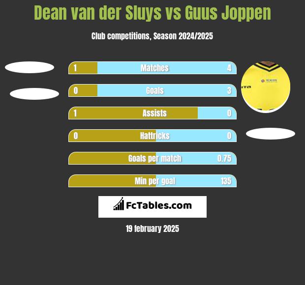 Dean van der Sluys vs Guus Joppen h2h player stats