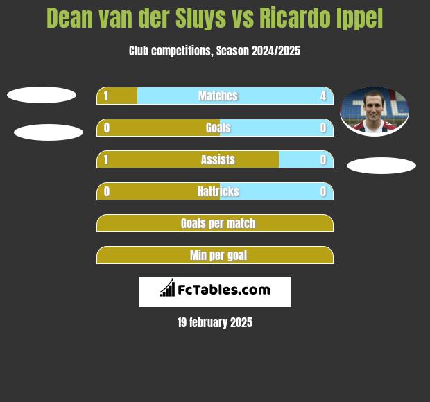 Dean van der Sluys vs Ricardo Ippel h2h player stats