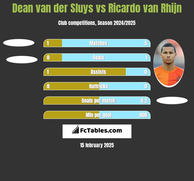 Dean van der Sluys vs Ricardo van Rhijn h2h player stats