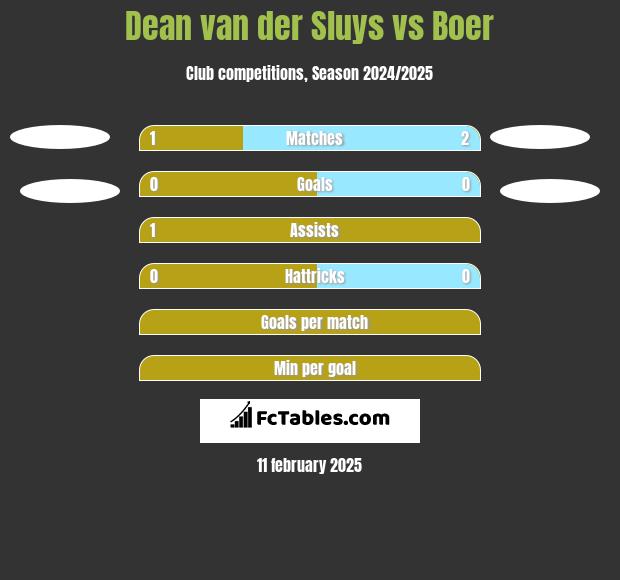 Dean van der Sluys vs Boer h2h player stats