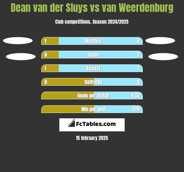 Dean van der Sluys vs van Weerdenburg h2h player stats