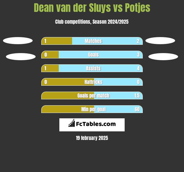 Dean van der Sluys vs Potjes h2h player stats