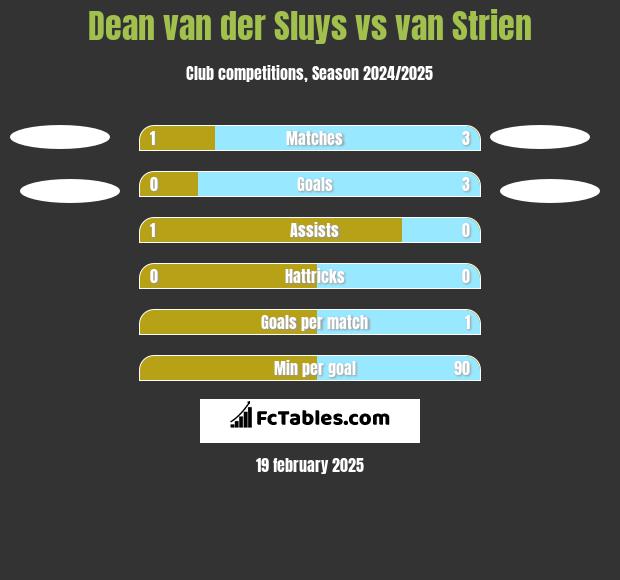 Dean van der Sluys vs van Strien h2h player stats