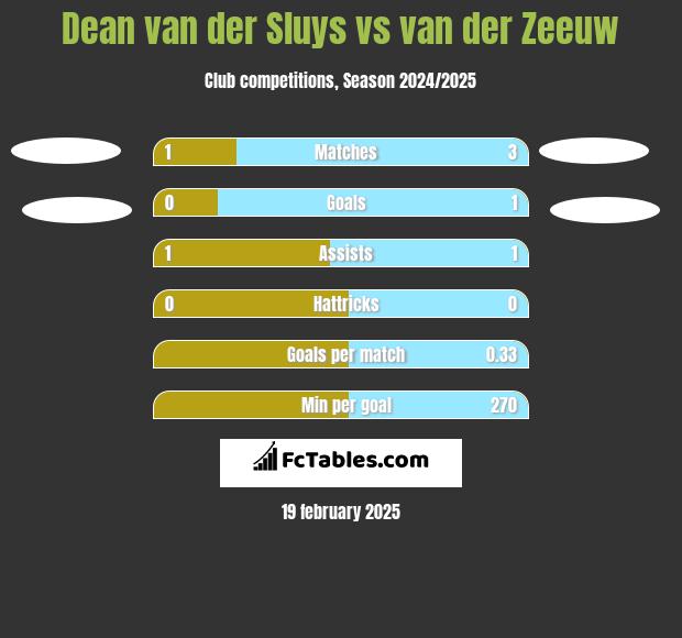 Dean van der Sluys vs van der Zeeuw h2h player stats