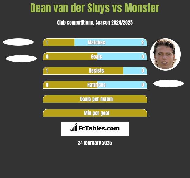 Dean van der Sluys vs Monster h2h player stats