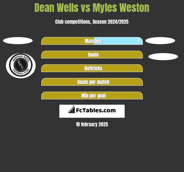 Dean Wells vs Myles Weston h2h player stats