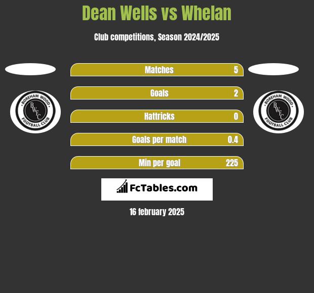 Dean Wells vs Whelan h2h player stats