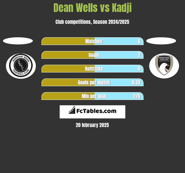 Dean Wells vs Kadji h2h player stats