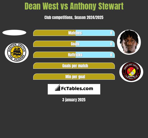 Dean West vs Anthony Stewart h2h player stats